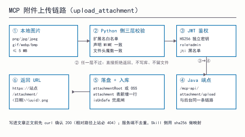 MCP 附件上传链路（upload_attachment）